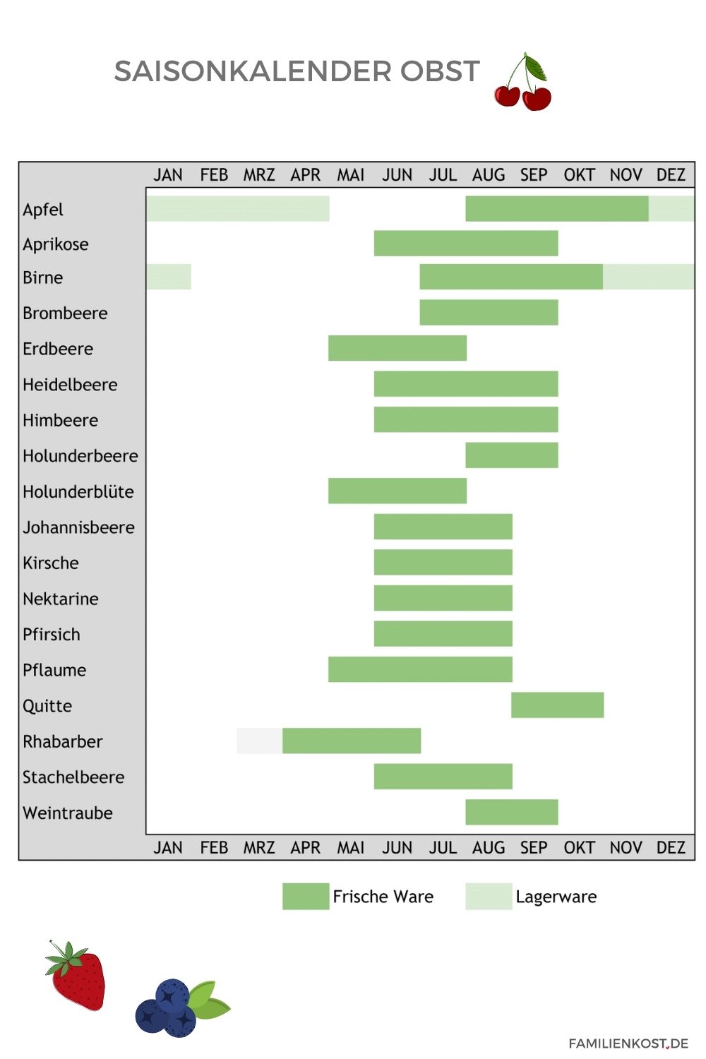 Saisonkalender f&uuml;r Obst